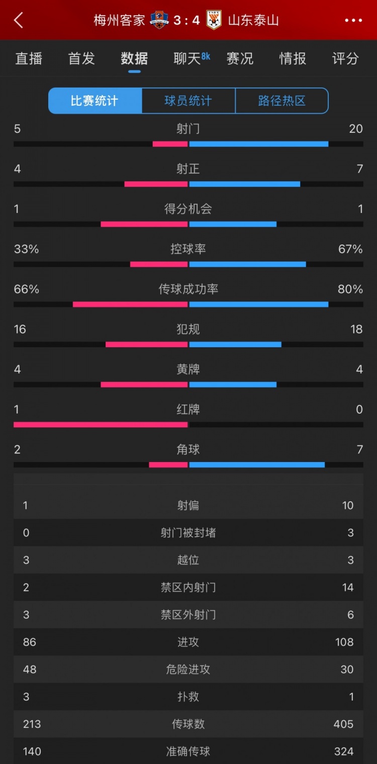 泰山4-3梅州數(shù)據(jù)：梅州5射4正進3球，泰山下半場11射5正逆轉(zhuǎn)