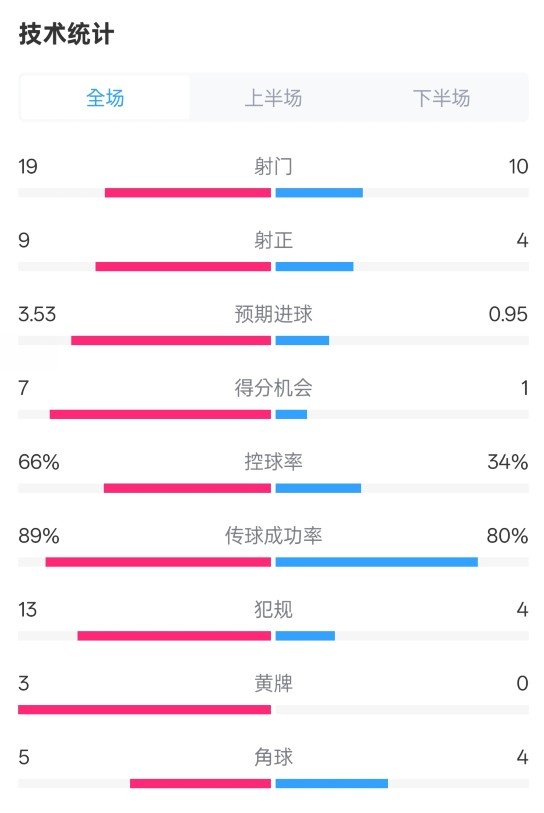 拜仁3-2圣保利全場(chǎng)數(shù)據(jù)：射門(mén)19-10，射正9-4，控球率66%-34%