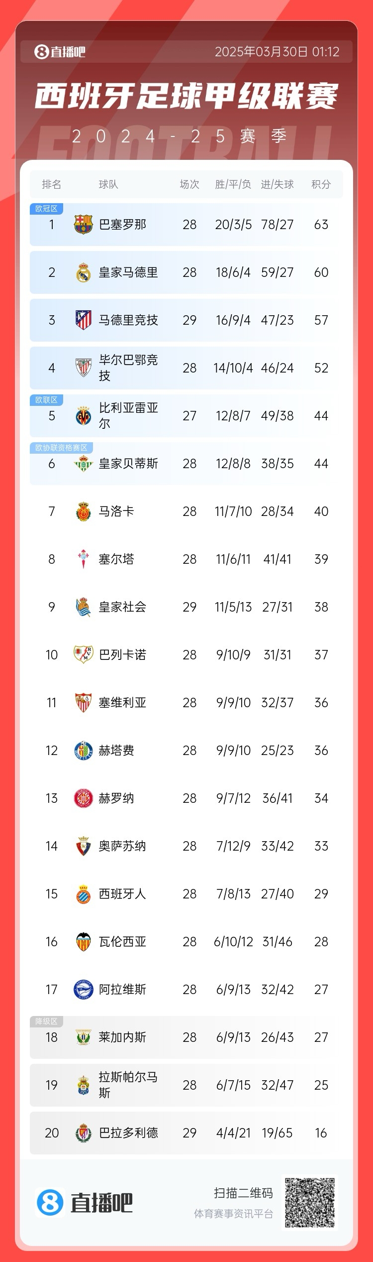 退出爭(zhēng)冠？西甲積分榜：馬競(jìng)聯(lián)賽3場(chǎng)不勝，先賽落后巴薩6分