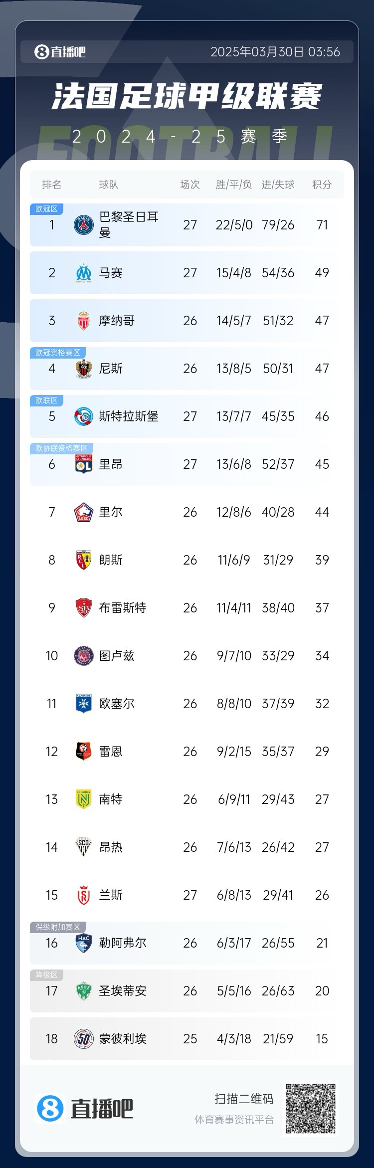 能實現(xiàn)嗎？稍后若摩納哥戰(zhàn)平尼斯，巴黎將提前7輪奪法甲冠軍
