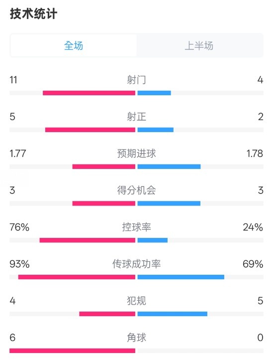 皇馬半場1-2萊加內斯數據：射門11-4，射正5-2，控球率76%-24%