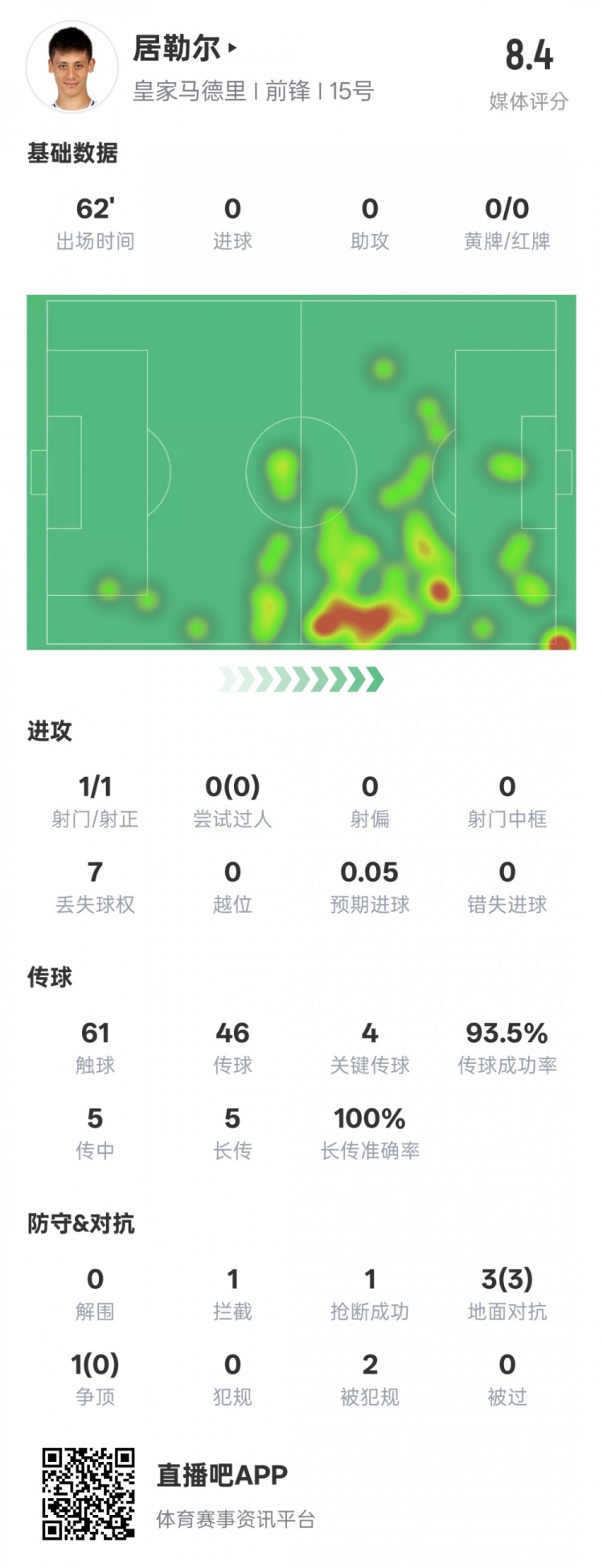 居勒爾本場數(shù)據(jù)：1造點4關(guān)鍵傳球&傳球成功率93.5%，評分8.4