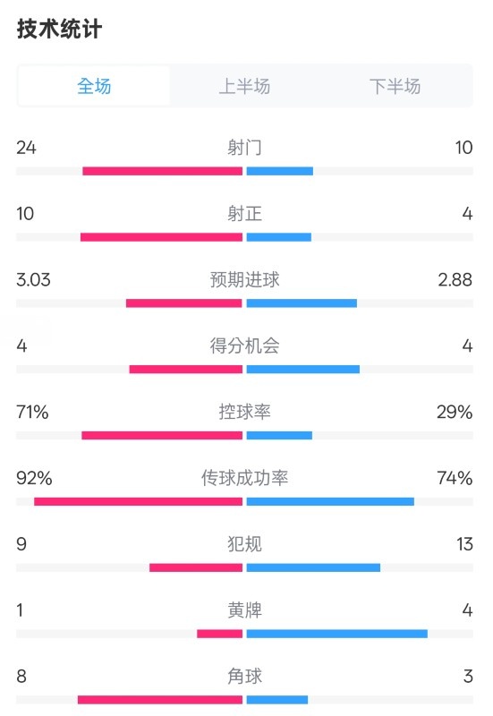 皇馬3-2萊加內(nèi)斯全場(chǎng)數(shù)據(jù)：射門24-10，射正10-4，控球率71%-29%