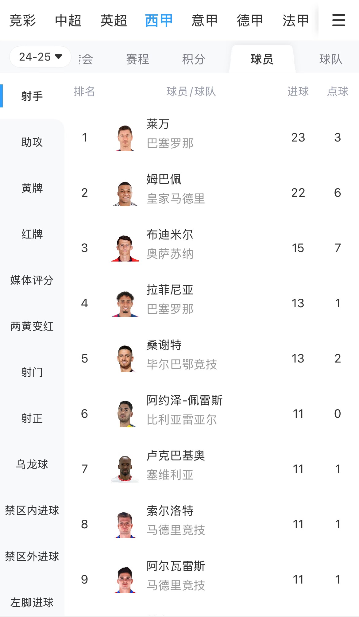 你看好誰？西甲射手榜：萊萬23球領跑，姆巴佩22球緊隨其后