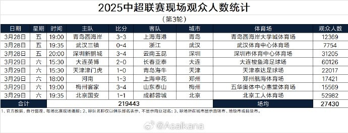 本輪現(xiàn)場(chǎng)觀眾總數(shù)219443人歷史第25；場(chǎng)均27430人歷史第24