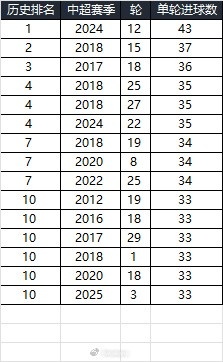 25賽季第三輪單輪總進球33個，在中超歷史上排名第10