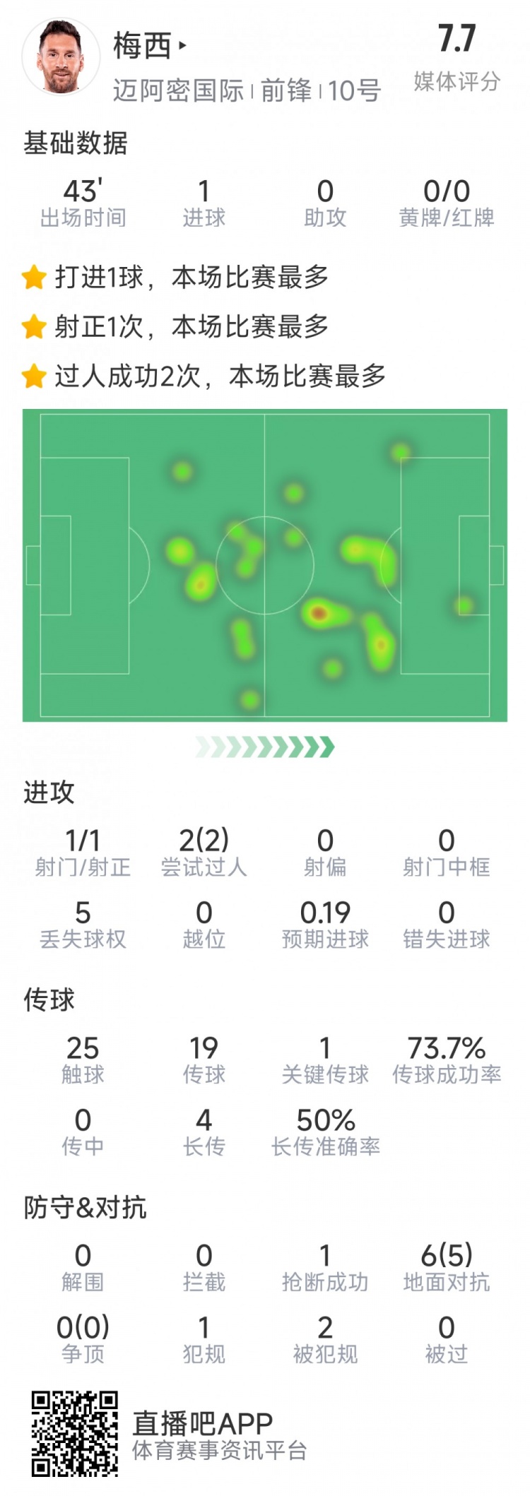 梅西本場數(shù)據(jù)：替補登場2分鐘破門，6對抗5成功，2次過人