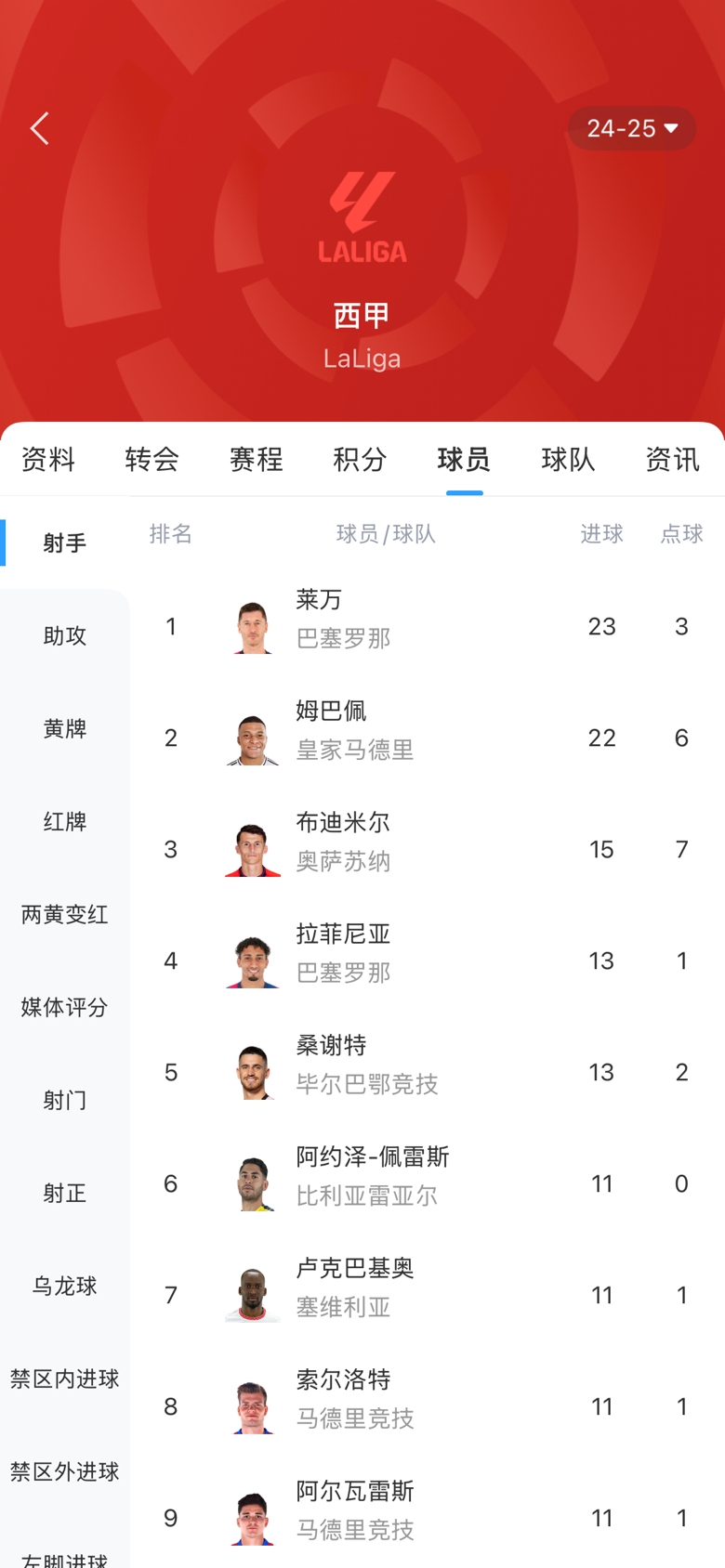 白熱化！西甲金靴最新賠率：萊萬1.9、姆巴佩2.0，兩人僅差1球！