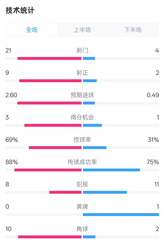 巴薩4-1赫羅納全場(chǎng)數(shù)據(jù)：射門21-4，射正9-2，控球率69%-31%