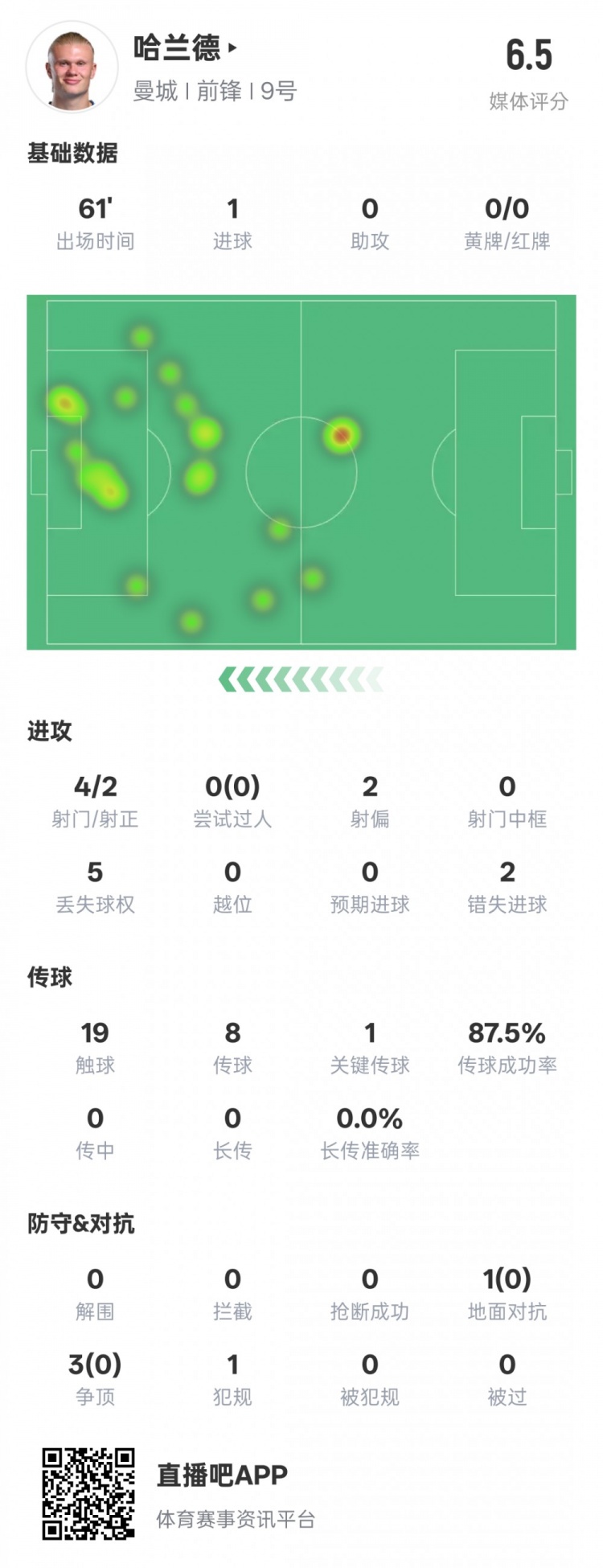 哈蘭德本場數據：1進球1關鍵傳球2錯失進球機會，評分6.5