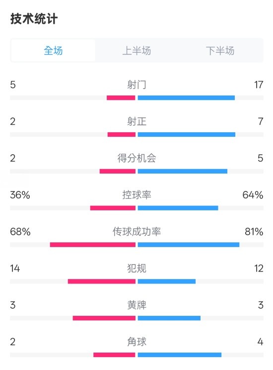 伯恩茅斯1-2曼城全場數(shù)據(jù)：射門5-17，射正2-7，控球率36%-64%