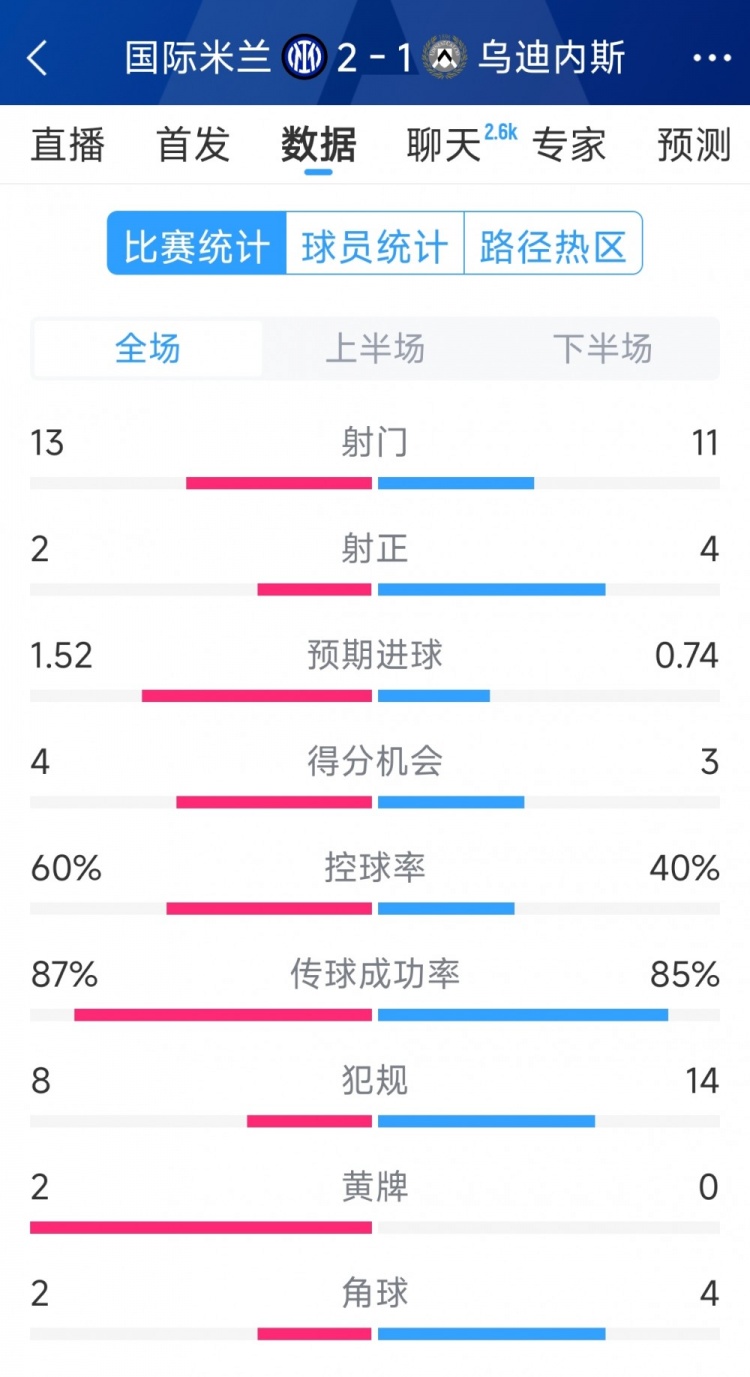 國米2射正進(jìn)2球，國米2-1烏迪內(nèi)斯全場數(shù)據(jù)：射門13-11，射正2-4